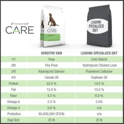 Fashion Care Dog Food Adult Sensitive Skin Food Dry, Wet, Freeze Dried, Etc.