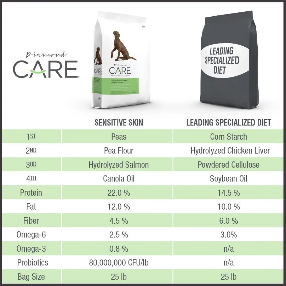 Fashion Care Dog Food Adult Sensitive Skin Food Dry, Wet, Freeze Dried, Etc.